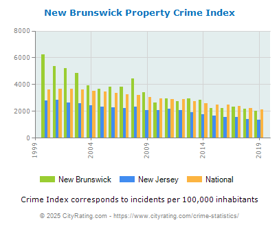 New Brunswick Property Crime vs. State and National Per Capita