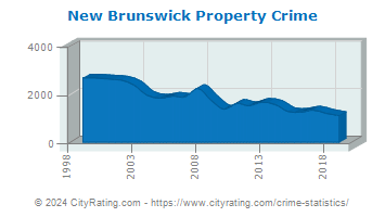 New Brunswick Property Crime