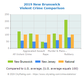 New Brunswick Violent Crime vs. State and National Comparison
