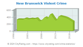 New Brunswick Violent Crime