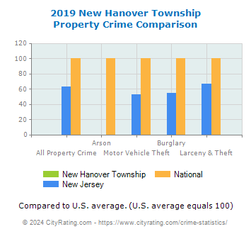 New Hanover Township Property Crime vs. State and National Comparison