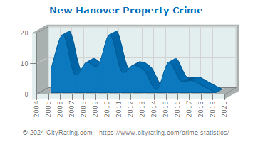 New Hanover Township Property Crime