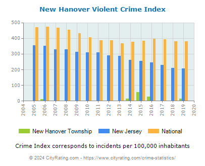 New Hanover Township Violent Crime vs. State and National Per Capita