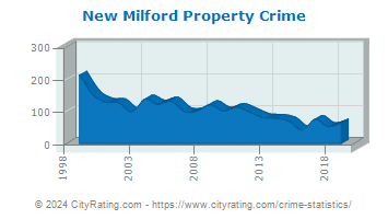 New Milford Property Crime