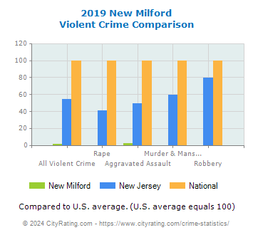 New Milford Violent Crime vs. State and National Comparison