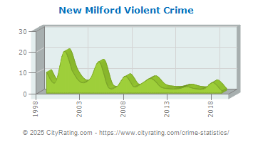 New Milford Violent Crime