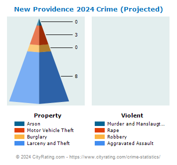 New Providence Crime 2024