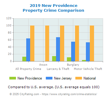 New Providence Property Crime vs. State and National Comparison