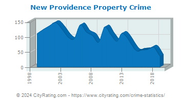 New Providence Property Crime