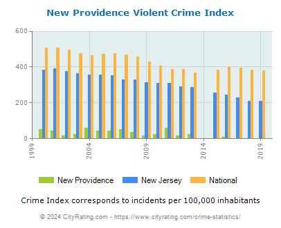 New Providence Violent Crime vs. State and National Per Capita
