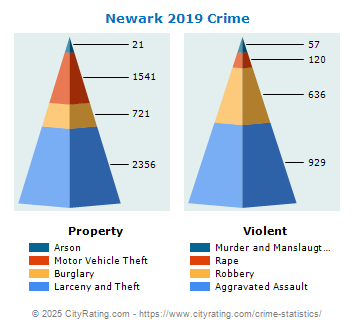 Newark Crime 2019