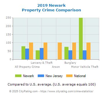 Newark Property Crime vs. State and National Comparison