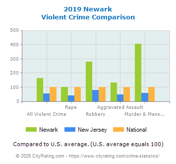 Newark Violent Crime vs. State and National Comparison