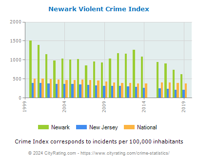 Newark Violent Crime vs. State and National Per Capita