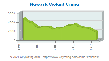 Newark Violent Crime