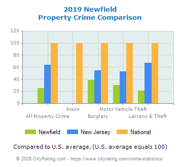 Newfield Property Crime vs. State and National Comparison