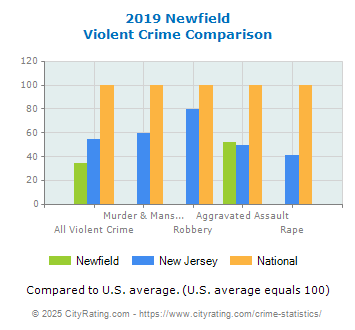 Newfield Violent Crime vs. State and National Comparison