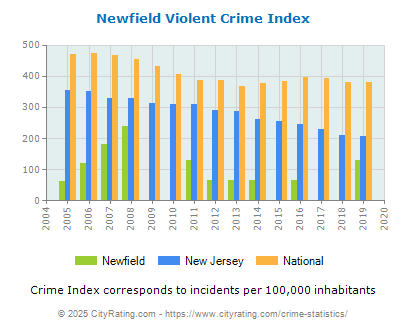 Newfield Violent Crime vs. State and National Per Capita