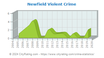 Newfield Violent Crime