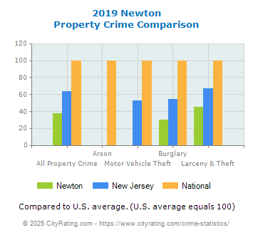 Newton Property Crime vs. State and National Comparison