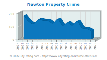 Newton Property Crime