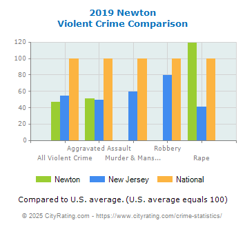 Newton Violent Crime vs. State and National Comparison