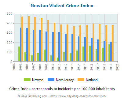 Newton Violent Crime vs. State and National Per Capita