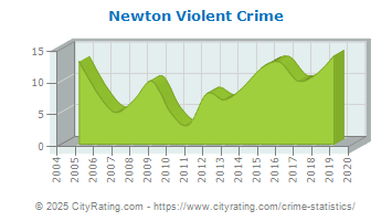 Newton Violent Crime