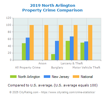 North Arlington Property Crime vs. State and National Comparison