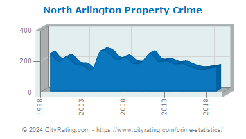 North Arlington Property Crime