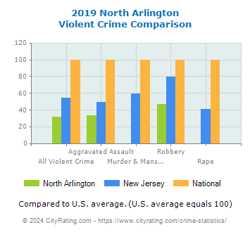 North Arlington Violent Crime vs. State and National Comparison
