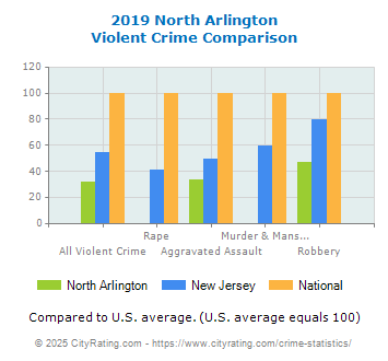 North Arlington Violent Crime vs. State and National Comparison