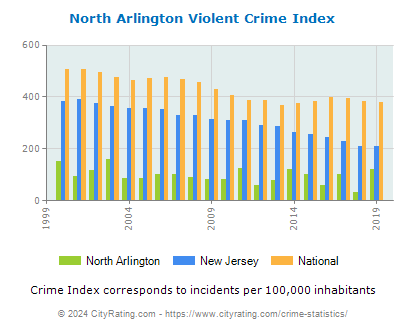 North Arlington Violent Crime vs. State and National Per Capita