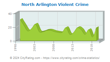 North Arlington Violent Crime