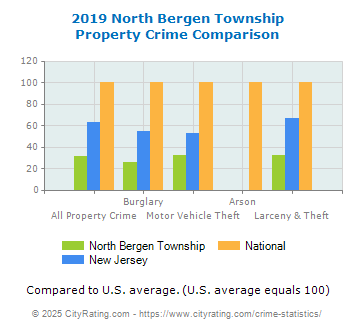 North Bergen Township Property Crime vs. State and National Comparison