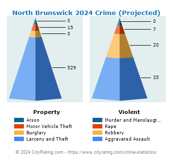 North Brunswick Township Crime 2024