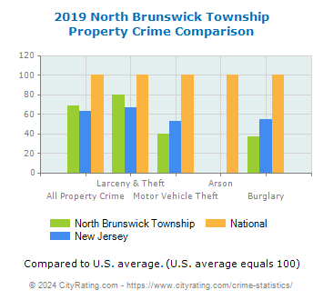 North Brunswick Township Property Crime vs. State and National Comparison