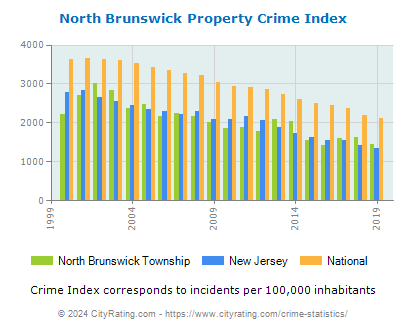 North Brunswick Township Property Crime vs. State and National Per Capita