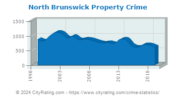 North Brunswick Township Property Crime