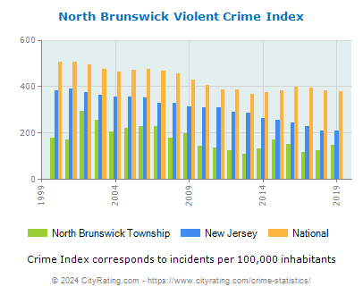 North Brunswick Township Violent Crime vs. State and National Per Capita