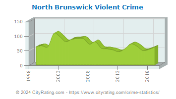 North Brunswick Township Violent Crime