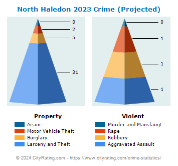 North Haledon Crime 2023