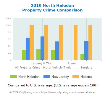 North Haledon Property Crime vs. State and National Comparison