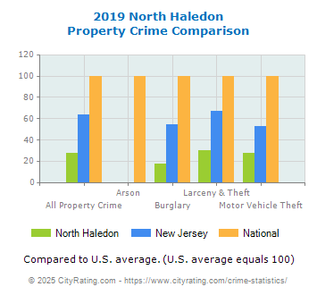 North Haledon Property Crime vs. State and National Comparison