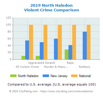 North Haledon Violent Crime vs. State and National Comparison