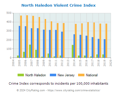 North Haledon Violent Crime vs. State and National Per Capita