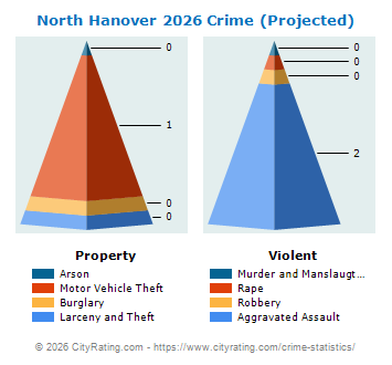 North Hanover Township Crime 2026