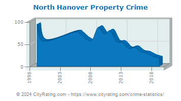 North Hanover Township Property Crime