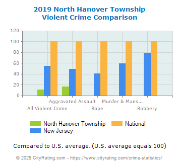 North Hanover Township Violent Crime vs. State and National Comparison