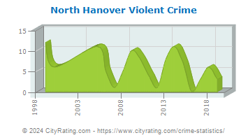 North Hanover Township Violent Crime